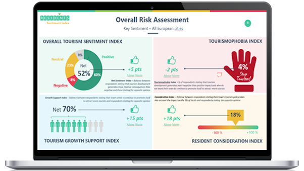 Resident Sentiment Index